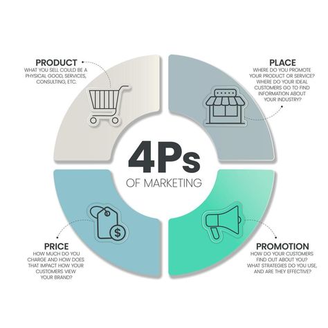 4Ps Model of marketing mix infographic presenation template with icons has 4 steps such as Product, Place, Price and Promotion. Concept for offer the right product in the right place. Diagram vector. Product Price Place Promotion, Marketing Mix Presentation, 4ps Of Marketing, Virtual Communication, Marketing Management Project, Cover Page For Project, Project Cover, Computer Notes, Marketing Project