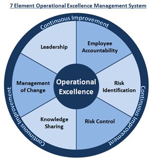 Organisation, Retail Quotes, Operational Excellence, Business Process Management, Continuous Improvement, Effective Leadership, Lean Six Sigma, Leadership Management, Process Improvement
