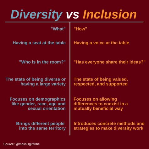 What's the different between diversity and inclusion? #salusuniversity #onesalus #unitedthroughdiversity #diversity #inclusion Inclusion And Diversity Quotes, Diversity Is A Fact Inclusion Is An Act, National Inclusion Week, Quotes On Diversity And Inclusion, Diversity Events Ideas, Inclusion Poster Design, Diversity Equality Inclusion, Diversity Statement Examples, Equity Diversity And Inclusion