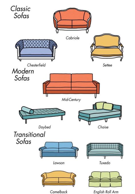 Mid Century Daybeds, Sofa Daybed, Graphisches Design, Canapé Design, Types Of Sofas, Sofa Styling, Classic Sofa, Types Of Furniture, Design Typography