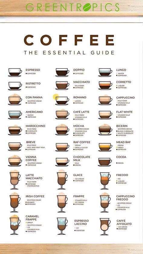 Greentropics Coffee Enterprise Kaffe Station, Different Coffee Drinks, Resep Starbuck, Resep Koktail, Coffee Chart, Barista Cafe, Menue Design, Coffe Recipes, Coffee Brewing Methods