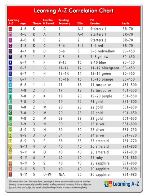 I’m reading raz correlation chart-1 on Scribd Guided Reading Level Chart, Reading Level Chart, Reading Chart, Reading Recovery, Ela Centers, Teacher Toolkit, Morning Meetings, Guided Reading Levels, Guided Reading Groups