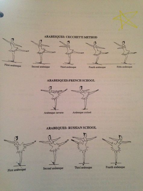 Arabesques: Cecchetti, French, and Russian Dance Terms With Pictures, Ballet Terms With Pictures, Ballet Notes, Cecchetti Ballet, Dance Terms, Arabesque Ballet, Teaching Ballet, Ballet Terms, Teaching Dance