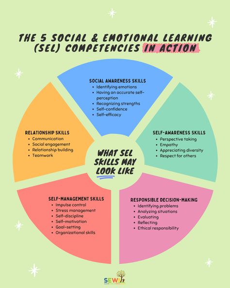 How To Build Social Skills, Social Skill Training, Social Work Skills, Social Emotional Activities High School, Emotional Intelligence Activities Adults, Social Work Tools, High School Sel Activities, Social Emotional Learning Classroom, Social Emotional Learning Activities Middle School