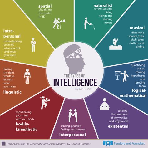 Infographic – The 9 Types of Human Intelligence by Howard Gardner | International Motivational Speaker Simerjeet' Singh's Blog Psychology Facts, Types Of Intelligence, Multiple Intelligence, Multiple Intelligences, Making Words, Frame Of Mind, Learning Styles, Social Work, Emotional Intelligence