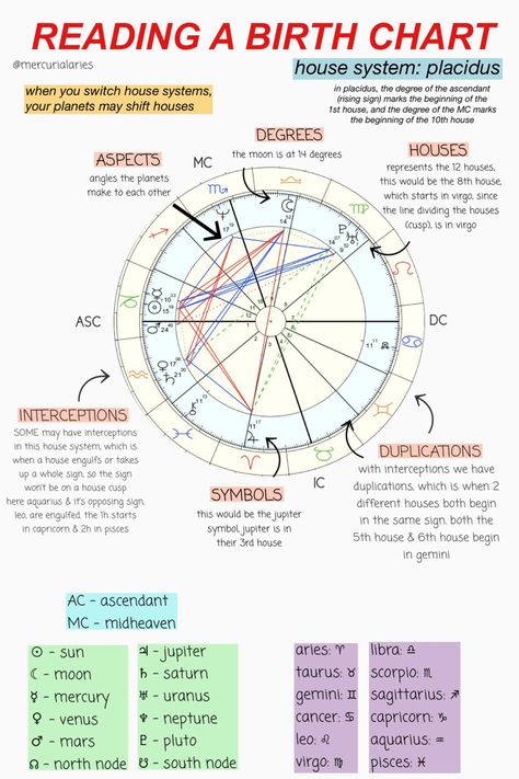 Perfection Year Astrology, Birth Chart Meanings, How To Read Your Birth Chart, Witchy Cabinet, Understanding Astrology, Astrology Learning, Astrological Calendar, Cosmic Stars, Kartu Tarot