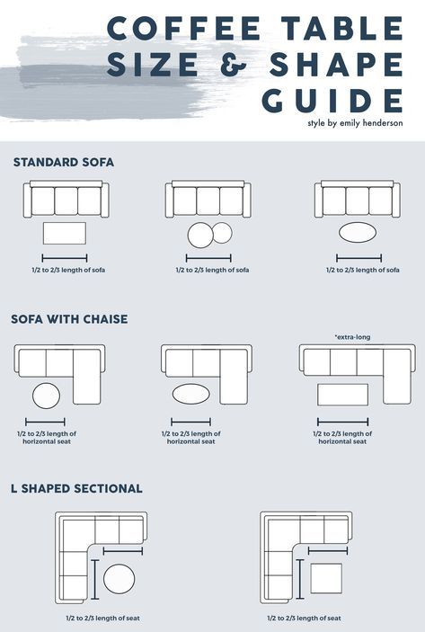 Furniture Arrangement, Coffee Table Size, Interior Design Guide, Living Room Furniture Layout, Design Rules, Livingroom Layout, Furniture Layout, Living Room Decor Apartment, Room Layout