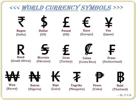 Currency Symbols and Names | My Knowledge Book: World Currency Symbols.....!!!! अंग्रेजी व्याकरण, World Currency, सत्य वचन, Currency Symbol, Sms Language, Book World, Indian History Facts, Gk Questions And Answers, Forex Currency
