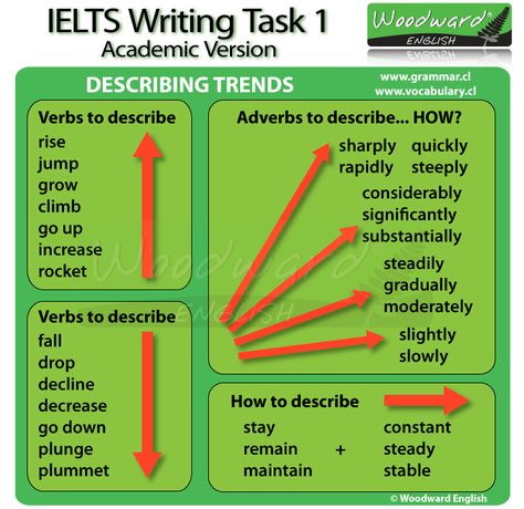 IELTS Academic Writing Task 1 - Describing Trends Vocabulary Writing Task 1 Academic Tips, Vocab For Ielts Writing, Ielts Writing Vocabulary, Writing Task 1 Vocabulary, Academic Words For Ielts, Ilets Exam Writing Task 1 Academic, Ielts Academic Vocabulary, English For Ielts, Ielts Academic Writing Task 1