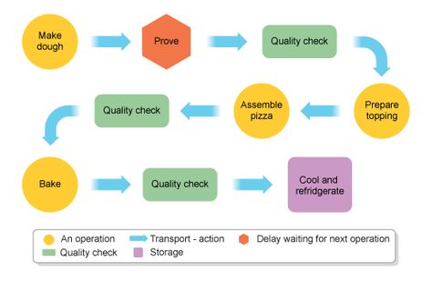 Food Product Development, User Flow Diagram, Cleaning Cars, Bakery Design Interior, Food Technology, User Flow, Food Production, Concept Ideas, Food Product