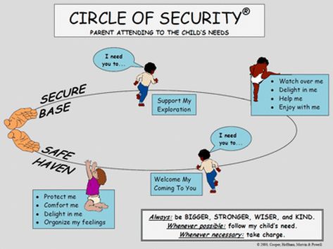 Circle Of Security, Nurturing Relationships, Reactive Attachment Disorder, Therapeutic Interventions, Attachment Theory, Child Therapy, Child Psychology, Mindful Parenting, Childhood Development