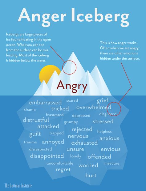 The Gottman Institute the anger iceberg talking of anger as a secondary emotion Anger Iceberg, Inspirerende Ord, Education Positive, Counseling Resources, Therapy Tools, Anger Management, Social Emotional Learning, School Counseling, Therapy Activities