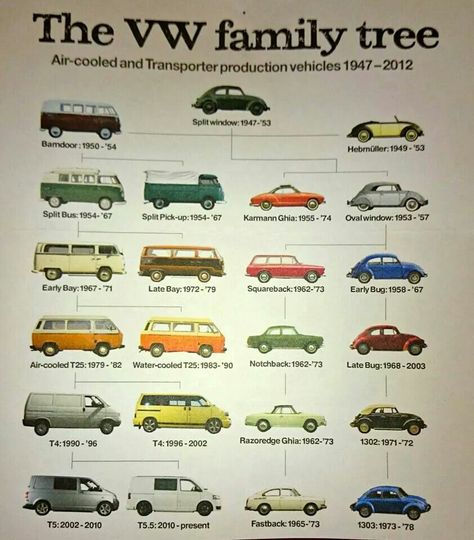 Vw family tree Vw Bug Interior, Volkswagen Beetle Vintage, Slug Bug, Van Vw, Vw Vanagon, Vw Classic, Classic Volkswagen, Vw Aircooled, Vw Group