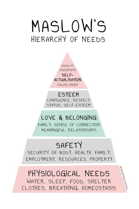 Importance Of Self Care, Learning Psychology, Counselling Tools, Hierarchy Of Needs, Maslow's Hierarchy Of Needs, Behavioral Psychology, Psychology Notes, Mental Health Activities, Psychology Studies