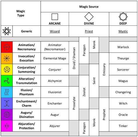 Magic Casting Types Different Magic Systems, Magic Hierarchy, Magical Beings List, Magic Ranking System, Different Magic Types, Different Types Of Fantasy Magic, Types Of Magic Writing, Different Types Of Magic Users, Magic Types Chart