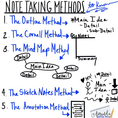 Here's a writing chart to teach five different note-taking methods: the outline method, the Cornell notes method, the mind map method, the sketch notes method and the annotation method. Organisation, Banking Humor, Note Taking Strategies, Note Taking Tips, Social Stories Preschool, Study Techniques, Preschool Special Education, Sketch Notes, School Study Tips