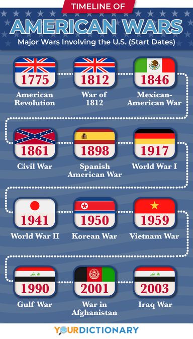 American Wars Timeline: Major Wars Involving the US American Revolution Timeline, Teaching Government, Treaty Of Paris, American History Timeline, Republic Of Texas, Mexican Revolution, History Major, Historical Timeline, American Colonies