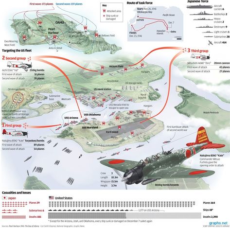 The Japanese Attack on Pearl Harbour (Image Source: Graphs.net) Pearl Harbor 1941, Wwii Maps, Pearl Harbour Attack, Remember Pearl Harbor, Pearl Harbour, Military Tactics, Imperial Japanese Navy, Pearl Harbor Attack, Pearl Harbor