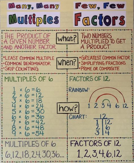 Math anchor chart, multiples, factors, 4th grade, 5th grade Factors Anchor Chart, Anchor Charts Math, Math Anchor Chart, Grade 6 Math, Sixth Grade Math, Middle School Math Classroom, Math Charts, Learning Mathematics, Math Anchor Charts