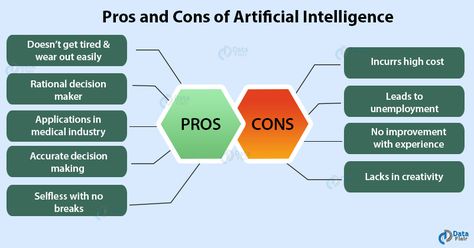 Pros and Cons of Artificial Intelligence - A Threat or a Blessing? - DataFlair Mugabe Quotes, Cs Student, School Model, Machine Learning Deep Learning, Tech Tuesday, Intelligent Robot, Advantages And Disadvantages, Educational Books, Poster Ideas