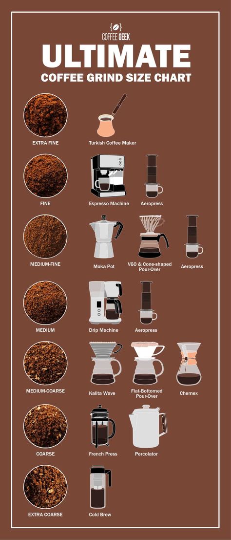 ultimate coffee grind size chart Kaffe Bar, Coffee Chart, Coffe Recipes, Coffee Brewing Methods, Coffee Shop Menu, Coffee Infographic, Coffee Shop Business, Coffee Latte Art, Coffee Guide