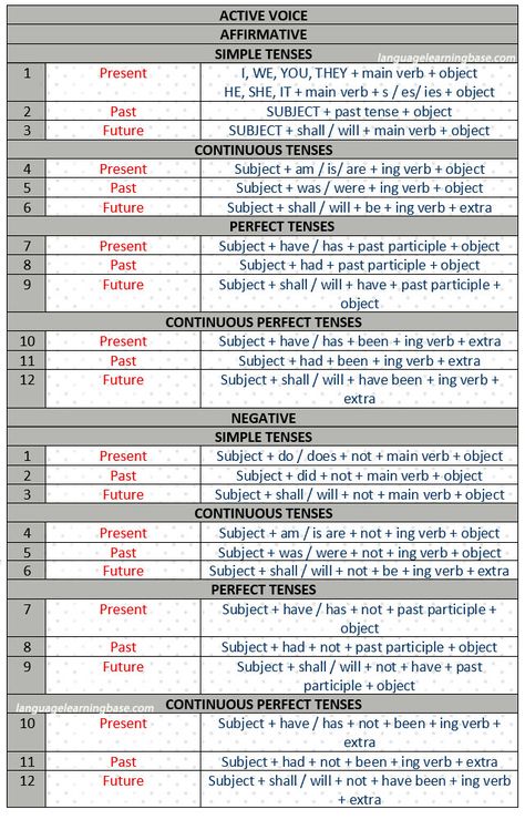 Chart Of Tenses, Verb Tenses Chart, English Tenses Chart, Tenses In English, Basic English Grammar Book, Grammar Tenses, Tenses Chart, अंग्रेजी व्याकरण, Grammar Notes