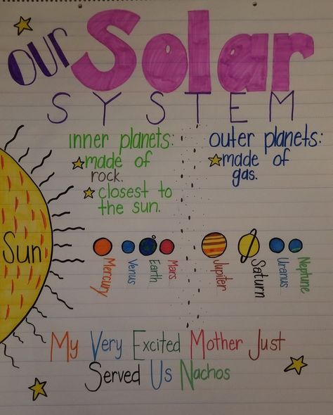 Planet Anchor Chart Solar System, Solar System Elementary, Science For 3rd Grade Lesson Plans, Solar System Anchor Chart 3rd Grade, Fun Science Lessons For 3rd Grade, Planet Anchor Chart, Planets Anchor Chart, Science Anchor Charts 2nd Grade, Solar System First Grade