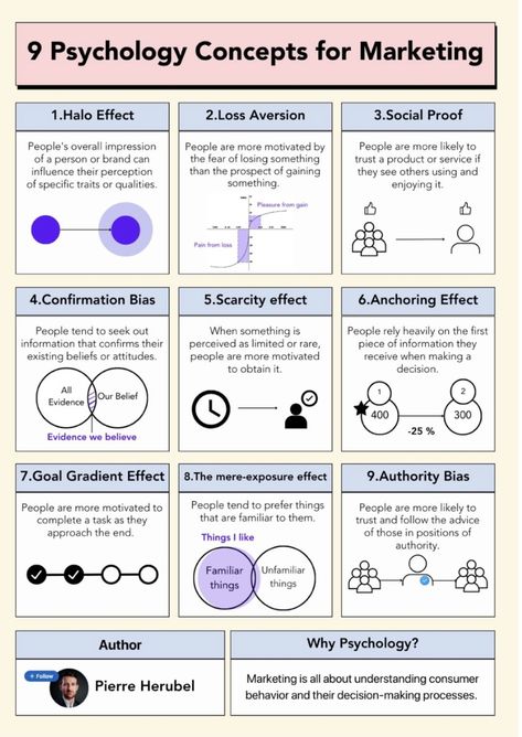 The Halo Effect Psychology, Marketing Psychology Tips, Linkedin Marketing Tips, Psychology Of Marketing, Linkedin Marketing Strategies, Halo Effect Psychology, Social Media Psychology, Sales Psychology, Linkedin Strategy