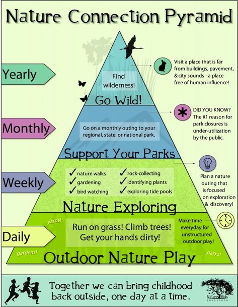 Nature Connection Pyramid - Children have few opportunities for unstructured play due to hectic schedules, lifestyle changes, environmental barriers and the rise of electronic media. Current statistics state that over 90% of a child’s week is spent indoors and 50 hours per week is spent on screen time (TV, video games, iPods, etc). That’s a lot of inactivity and it’s leading to some major health problems. Environmental Education Activities, Nature Connection, Nature Education, Nature School, Family Nature, Outdoor Education, Environmental Education, Outdoor Classroom, Forest School