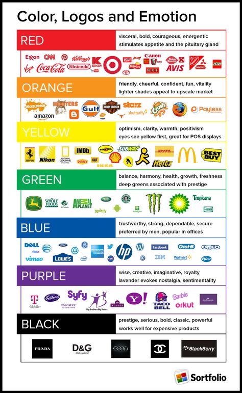 Colors, Logos, & Emotions Color Psychology Marketing, Bad Logo Design, Bad Logos, Psychology Memes, Finanse Osobiste, Colour Psychology, Logo Design Tips, Type Logo, Graphisches Design