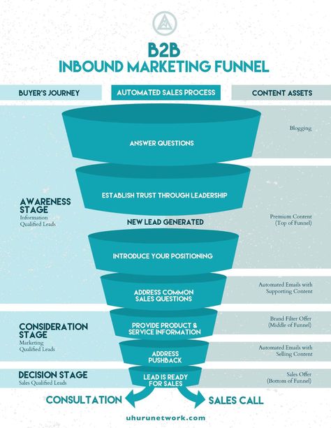 Buyers Journey, Inbound Marketing Funnel, B2b Marketing Strategy, Marketing Strategy Template, Buyer Journey, Inbound Marketing Strategy, Whatsapp Marketing, Marketing Plan Template, Digital Marketing Business