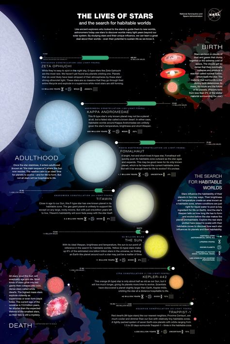 Science Infographics, Astronomy Facts, Outer Limits, Planetary System, Astronomy Science, Space Man, Different Planets, Electromagnetic Spectrum, Space Facts