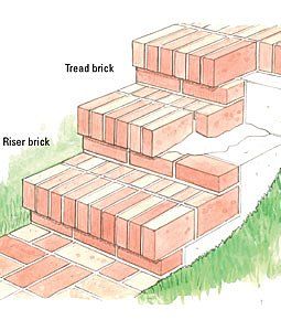 Diy Brick Stairs Outdoor, Brick Outdoor Steps, Brick Stairs Garden, Building Brick Steps, Brick Entry Steps, Brick Stairs Outdoor, Outdoor Brick Steps, Brick Steps Back Porch, Brick Mortar Styles