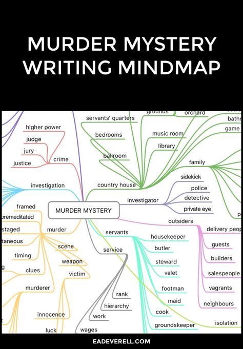 Genre Mindmaps | creative writing blog Writing Prompt Ideas, Creative Writing Inspiration, Menulis Novel, Creative Writing Exercises, Prompt Ideas, Writing Genres, Mystery Writing, Writing Blog, Mind Maps