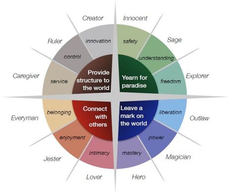 The Minds Journal      Category     Tags     User Submissions     Popular Author      The Journal / Just Me / Interesting     7  The 12 Different Personality Archet Logo Fotografie, Transactional Analysis, Personality Archetypes, Jungian Archetypes, Internal Family Systems, Brand Archetypes, Family Systems, Writing Characters, Hero's Journey