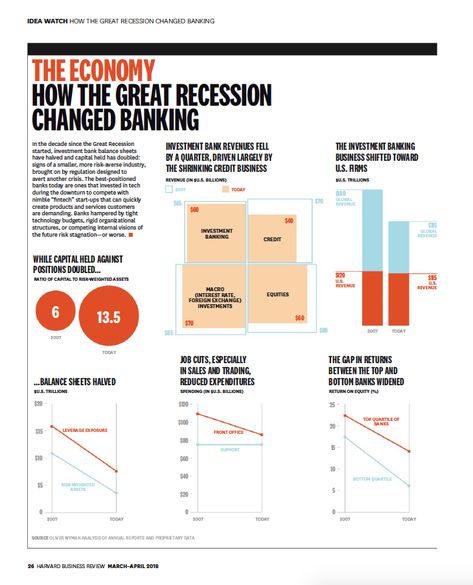 Harvard Business Review Business Hacks, Business Review, Harvard Business, Harvard Business Review, Investment Banking, Design Reference, Banking, Linocut, Economics