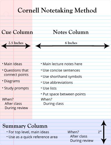Note Taking High School, College Note Taking, Note Taking Strategies, Note Taking Tips, Cornell Notes, College Notes, Effective Study Tips, School Organization Notes, Study Methods