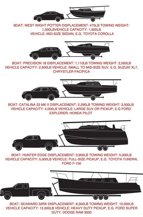 Know how: Safe Trailering - Sail Magazine Trailer Sailer, Sailboat Trailer, Sailboat Restoration, Freetime Activities, Sailboat Living, Boat Restoration, Small Sailboats, Sailing Catamaran, Wooden Boat Plans