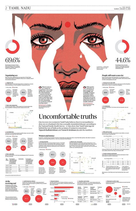 Uncomfortable Truths | One in every two women in Tamil Nadu … | Flickr Research Posters, Survey Infographic, Scientific Poster Design, Cv Original, Infographic Examples, Scientific Poster, Infographic Layout, Research Poster, Infographic Inspiration