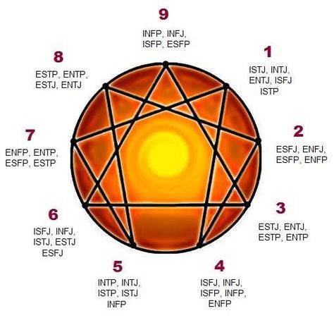 MBTI and Enneagram correlation: Interesting how the correlation differs depending on the author; however, this inconsistency does lend weight to the fact that there are subtypes among MBTI type--and people are idiosyncratic, lest we forget! ;) (FYI: I'm probably 4w5 INFJ, though I've tested as a 5w4.) Enneagram Symbol, Ancient Spirituality, Personality Assessment, Enneagram 9, Infj Type, Enneagram 4, Pranic Healing, Personality Profile, Personality Psychology