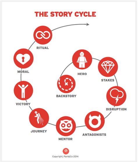 How To Tell A Story, Menulis Novel, Business Storytelling, Writing Stories, Marketing Podcasts, Creative Writing Tips, Hero's Journey, Essay Writing Tips, Essay Topics