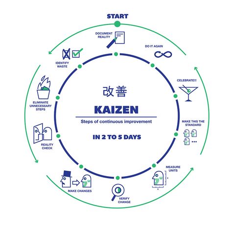 Finanse Osobiste, Lean Six Sigma, Leadership Management, Process Improvement, Business Analysis, Change Management, Strategic Planning, Business Process, Design Thinking