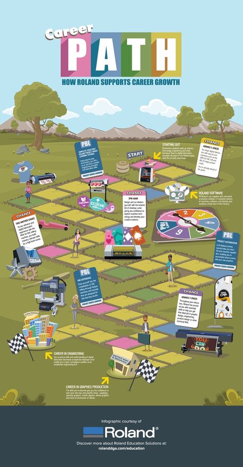 Career Path Infographic— Design and Engineering Education with Roland Technology | Roland Infographic Design Map, Roadmap Infographic, Learning Maps, Infographic Examples, Education Poster Design, Career Pathways, Presentation Design Layout, Inclusive Education, Infographic Design Layout