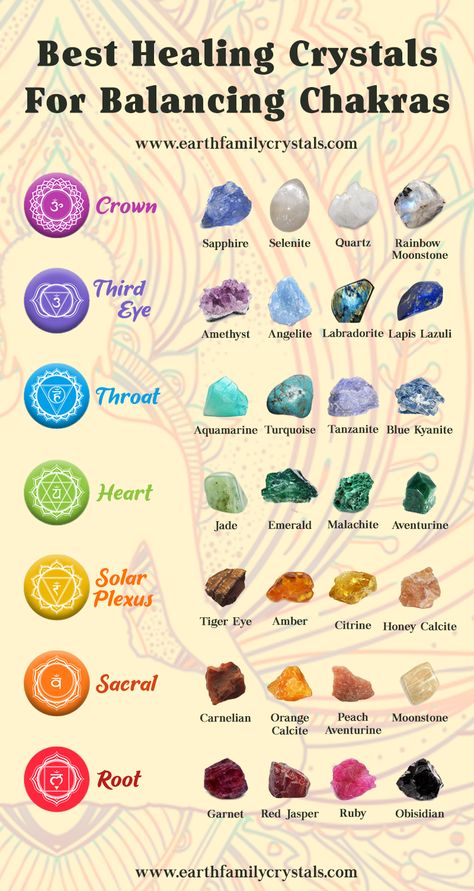 These are our top healing crystals for balancing your chakras. #crown #thirdEye #throat #heart #solarPlexus # Sacral #root #chakra #healing #crystals #meditation Balancing Chakras, Best Healing Crystals, Chakra Heilung, Crystal Healing Chart, Chakra Health, Best Crystals, Výtvarné Reference, Chakra Healing Crystals, Crystal Guide