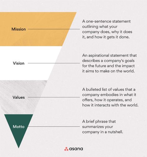 Business Mission And Vision Statement, Brand Mission Statement Examples, How To Write A Mission Statement Business, Salon Vision Statement, Vision Statement Examples Business, How To Write A Mission Statement, Brand Statement Examples, Brand Vision Statement, Mission Vision Values Design