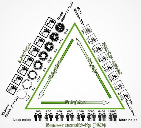 Photography Triangle, Exposure Triangle, Manual Photography, Aperture And Shutter Speed, Digital Photography Lessons, Photo Graphy, Photography Hacks, Photography Settings, Dslr Photography Tips