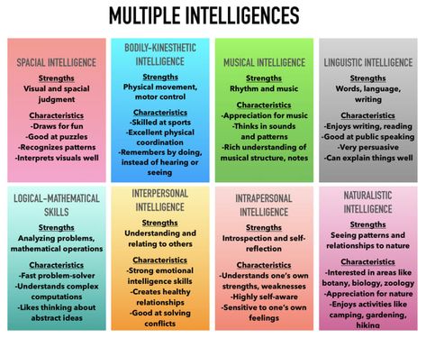 Howard Gardner, Types Of Intelligence, Human Intelligence, Multiple Intelligences, Learning Theory, Music Words, Effective Learning, Learning Techniques, Enjoy Writing