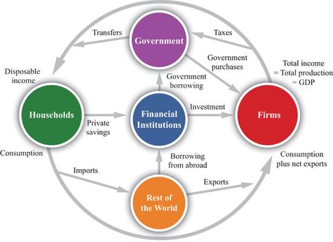 Circular Flow Of Income, Flow Drawing, Reading Strategies Anchor Charts, Economics Notes, Teaching Economics, Factors Of Production, Money Flow, Flow Diagram, Economics Lessons