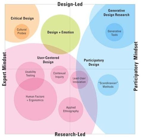 User (Experience) Research, Design Research, Usability Research, Market Research... | UX Magazine Customer Experience Design, To Do App, Ux Design Process, Design Thinking Process, Project Planning, Human Centered Design, Visual Thinking, Diagram Design, Business Models