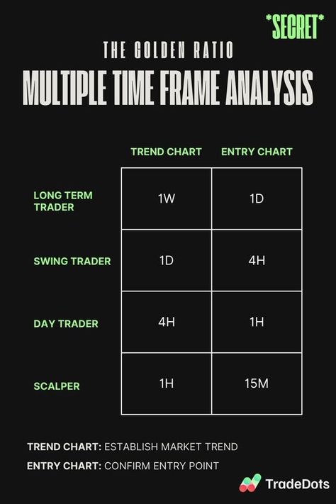 Multiple Time Frame Analysis | TradeDots #ProfitablePlaysGuide #TradingCoachTips Forex Time Frames, Best Time Frame To Trade, Time Frame Trading, Trading Set Up, Shear Market, Chart Patterns Trading, Gold Trading, Stock Options Trading, Trading Plan